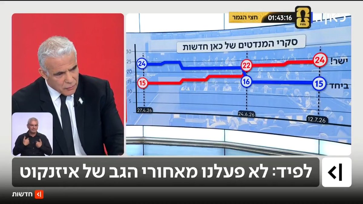 ראש האופוזיציה יאיר לפיד לא חושב שאיזנקוט צריך לעמוד בראש הגוש: "האדם המתאים הוא נפתלי בנט. אני לא יכול לנהל את השקפת עולמי לפי סקר. את הבחירות יכול לנצח רק ראש ממשלה מהימין, שחובר למרכז הליברלי" #מהדורתכאןחדשות עם טלי מורנו