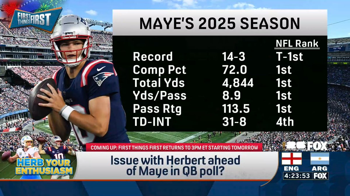 “It is outrageous to have him ahead of Maye… Herbert is literally one of the worst playoff quarterbacks ever. We’ll see if that changes.” nick wright reacts to Justin Herbert being ranked ahead of Drake Maye in QB poll:
