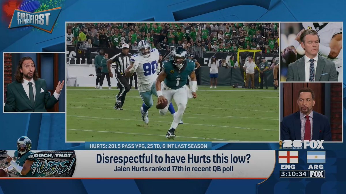 Disrespectful to have Jalen Hurts 17th in recent QB poll? Wildes: “He’s been to two Super Bowls. He’s won one in six years.” nick wright: “He’s never missed the playoffs… 17 definitionally means he’s a below average quarterback, and that’s crazy.”