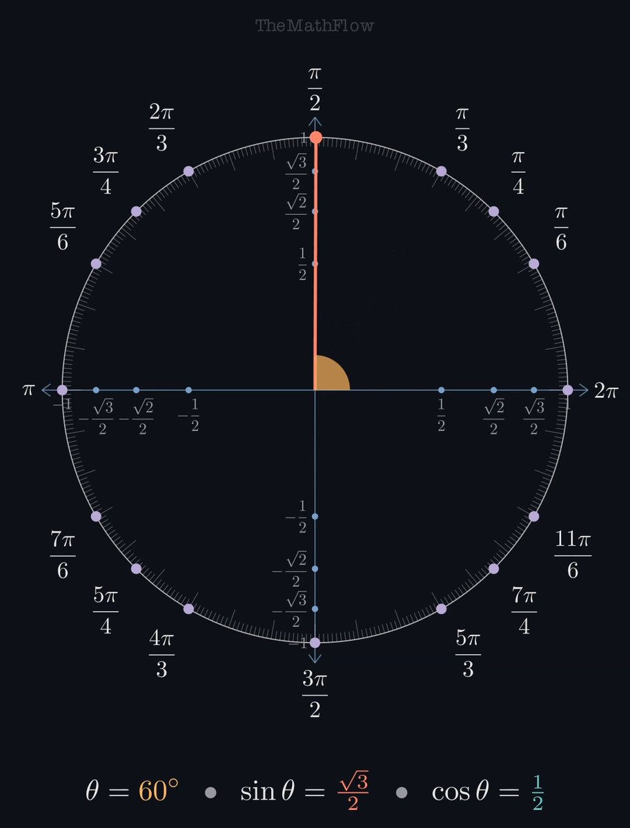 Sines and Cosines in Motion
