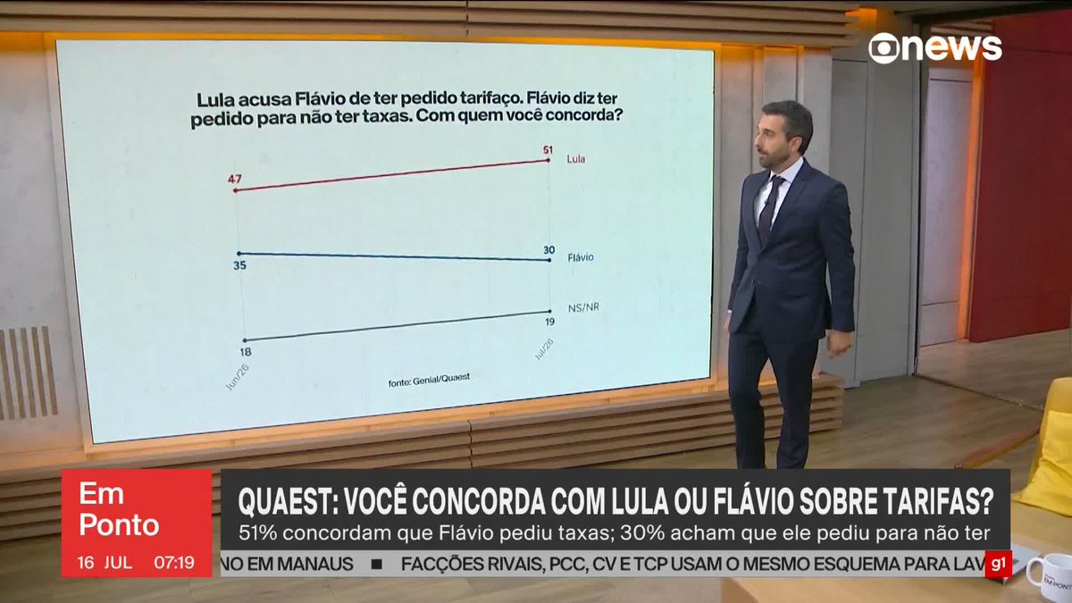 Pesquisa Quaest: 51% dos entrevistados acreditam que Flávio Bolsonaro pediu as taxas e 30% acreditam que o senador solicitou que as tarifas não fossem impostas ao Brasil. Na pesquisa foram entrevistadas 2004 pessoas e o nível de confiança é de 95%. ➡️Assista à #GloboNews: #globonewsemponto #EUA #Brasil #tarifaço #FlávioBolsonaro #Lula #Quaest