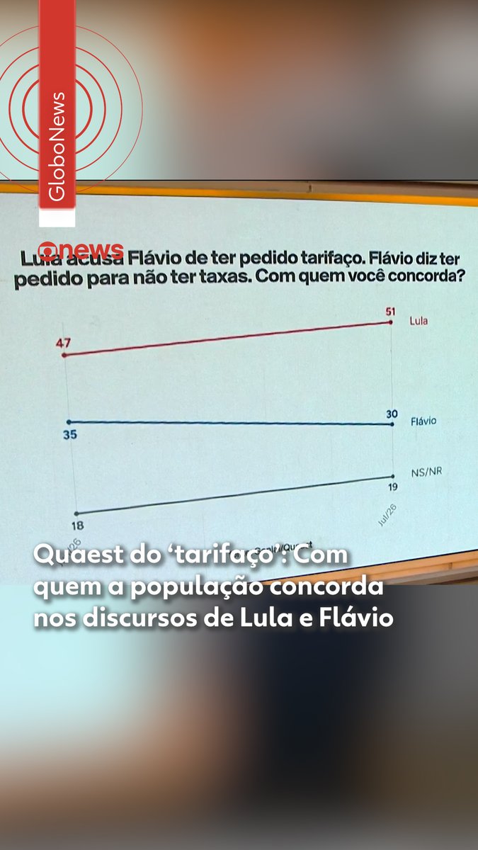 Quaest: Tarifaço pesa mais contra Flávio Bolsonaro do que contra Lula #g1
