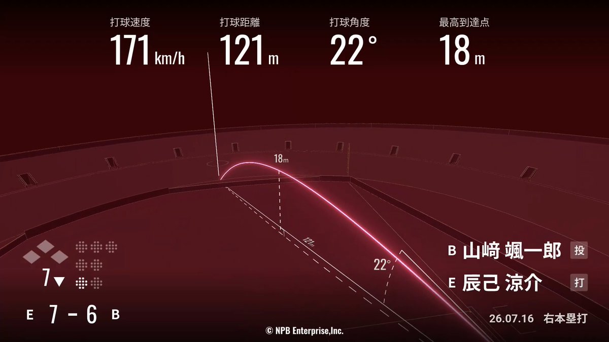 #辰己涼介 選手 今季第9号 打球速度：171km/h 打球距離：121m 打球角度：22° 最高到達点：18m #RakutenEagles #強鷲革新