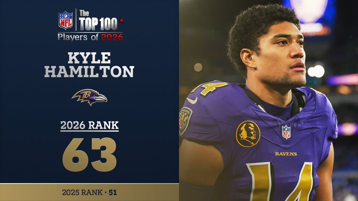 No. 63 on the NFL Top 100 Players of 2026… @ravens S Kyle Hamilton! NFL Films