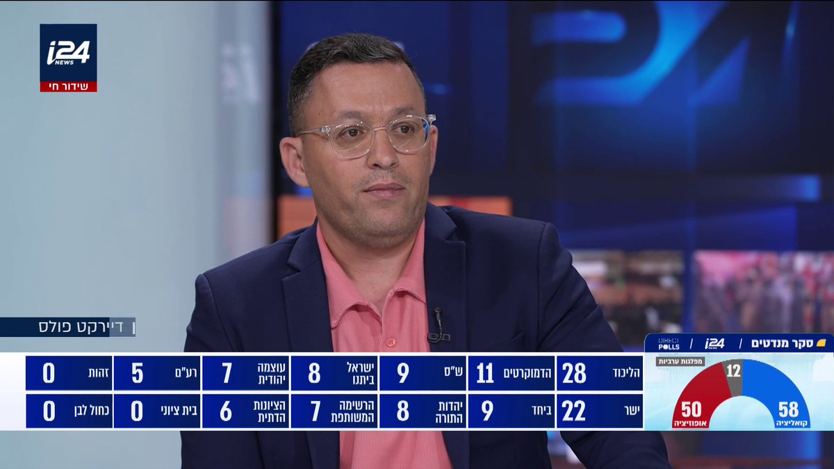 סקר ערוץ i24NEWS הערב: הליכוד- 28 איזנקוט- 22 הדמוקרטים- 11 בנט- 9 ש"ס- 9 יהדות התורה- 8 ישראל ביתנו- 8 חד"ש-תע"ל- 7 עוצמה יהודית- 7 הציונות הדתית- 6 רע"מ- 5