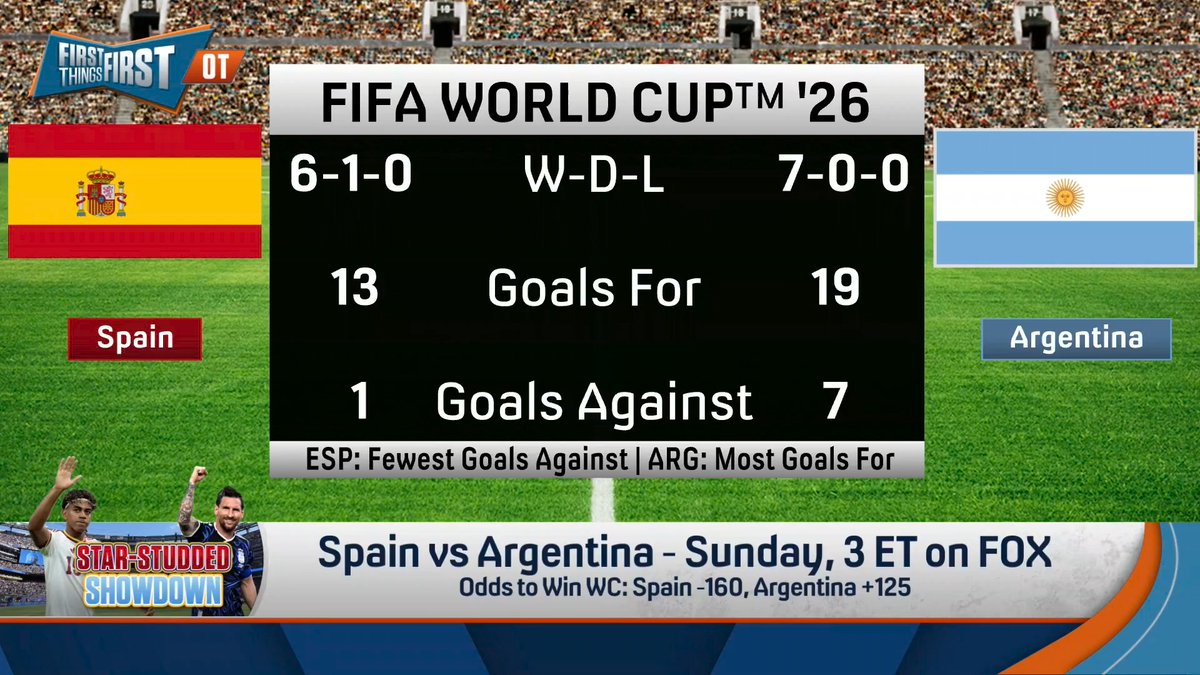 More impressive this tournament: Spain or Argentina? Danny Parkins answers: “As a team, Spain. It’s not an individual sport... [Argentina] is a seemingly one-man team. He has scored or assisted on 12 of their 19 goals and Spain is probably the deepest team in the tournament.”