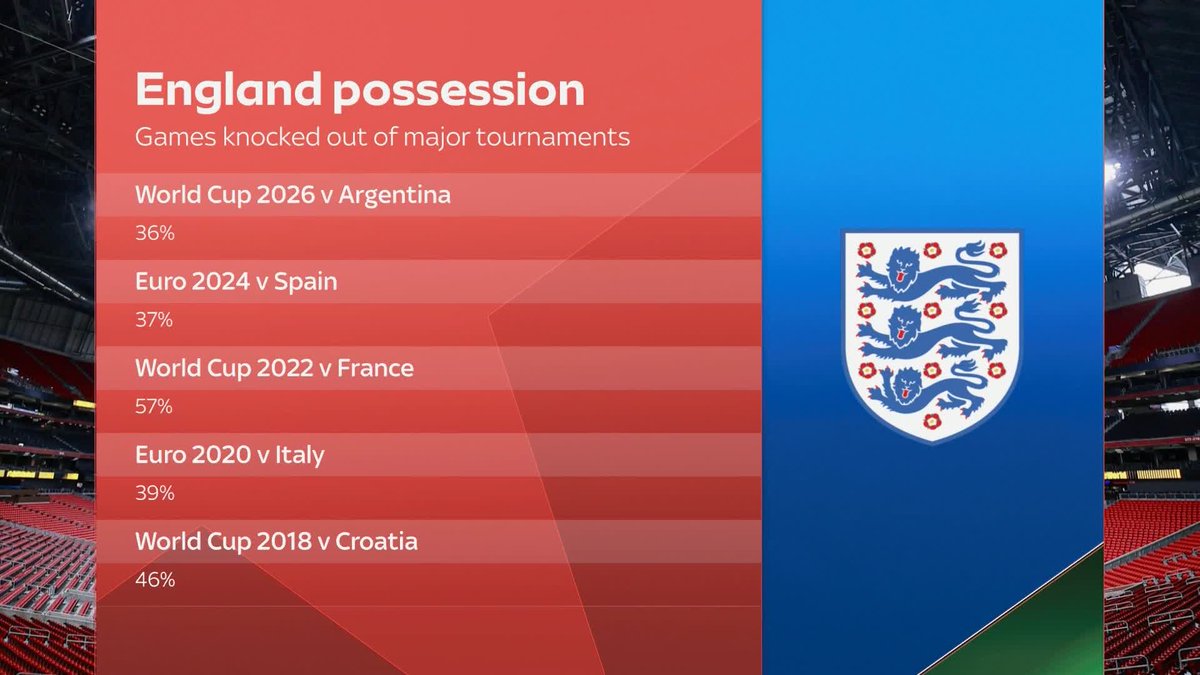 A closer look at England's possession in games they've been knocked out of major tournaments in following Thomas Tuchel's comments on DNA 🔎🏴󠁧󠁢󠁥󠁮󠁧󠁿