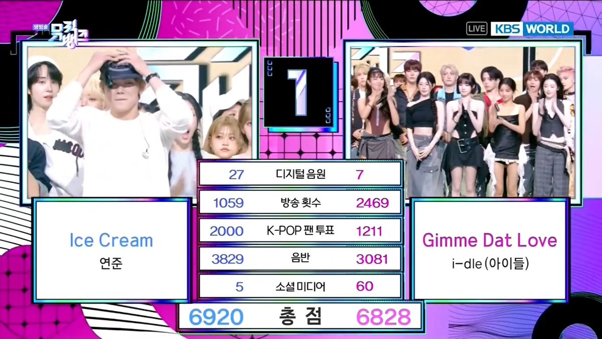 🏆 YEONJUN gets his first Music Bank win with “Ice Cream” today. This marks his 2nd win overall — and his 1st on a public broadcast music show! Huge congrats to YEONJUN and MOA! 🍦🥳 #IceCream1stWin #YEONJUN2ndWin #YEONJUN #연준 #TXT TOMORROW X TOGETHER (260717)