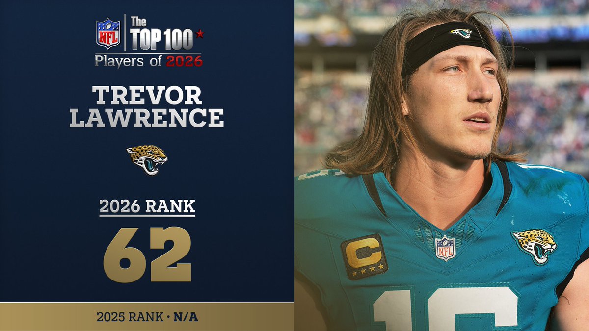 No. 62 on the NFL Top 100 Players of 2026… Jacksonville Jaguars QB Trevor Lawrence! NFL Films