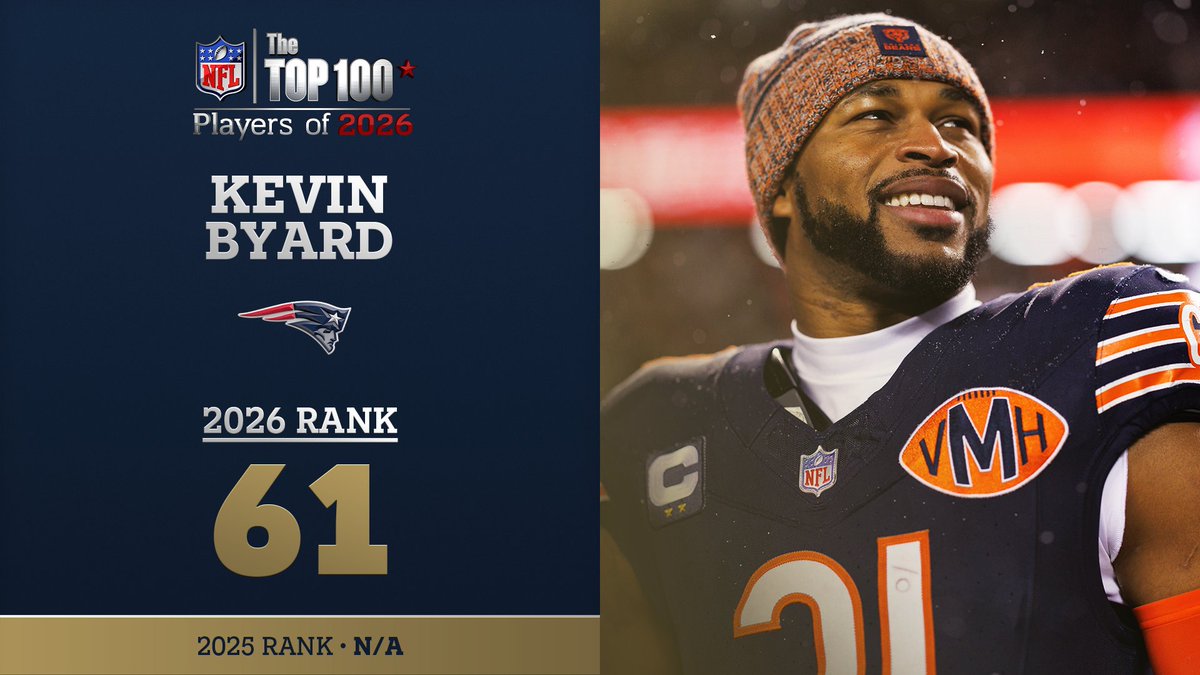 No. 61 on the NFL Top 100 Players of 2026… New England Patriots S Kevin Byard! NFL Films