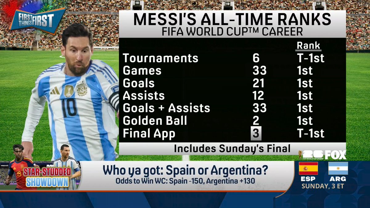 “The best thing we can say about [Lamine Yamal] is maybe he’ll be good this game... While the other team’s best player is literally the greatest player in the history of this tournament.” nick wright breaks down why Argentina will win the 2026 FIFA World Cup™: