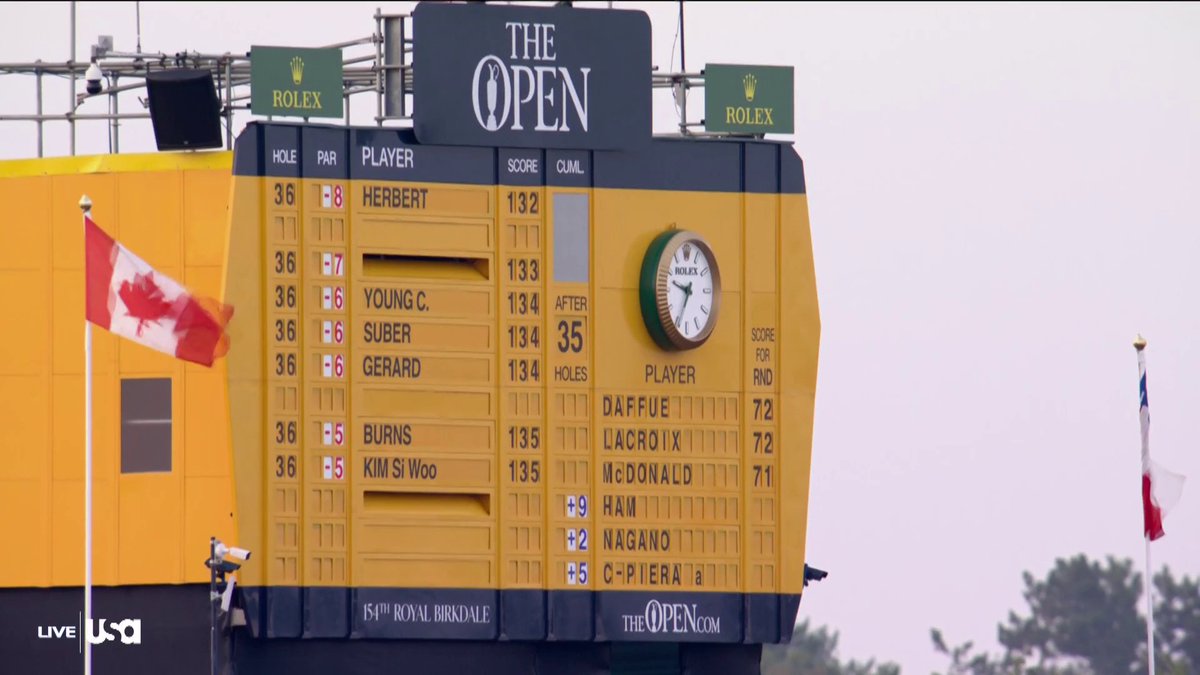 Bryson DeChambeau has officially received a 2-stroke penalty, going from 7-under to 5-under at The Open Championship.