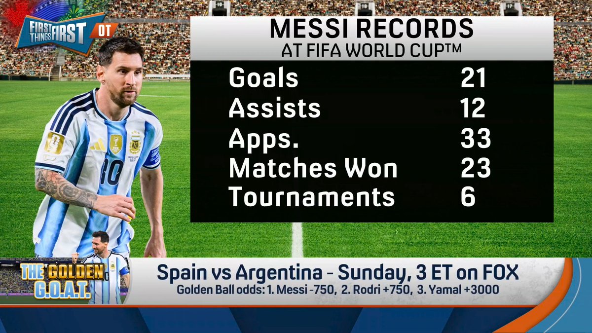 “If it is true that Messi is the undisputed GOAT in soccer, & it is of course undisputed that soccer is the most popular spot in the world... Then it’s a totally reasonable position to have... I’m not quite there yet with Messi even if he wins the title.” Danny Parkins explains: