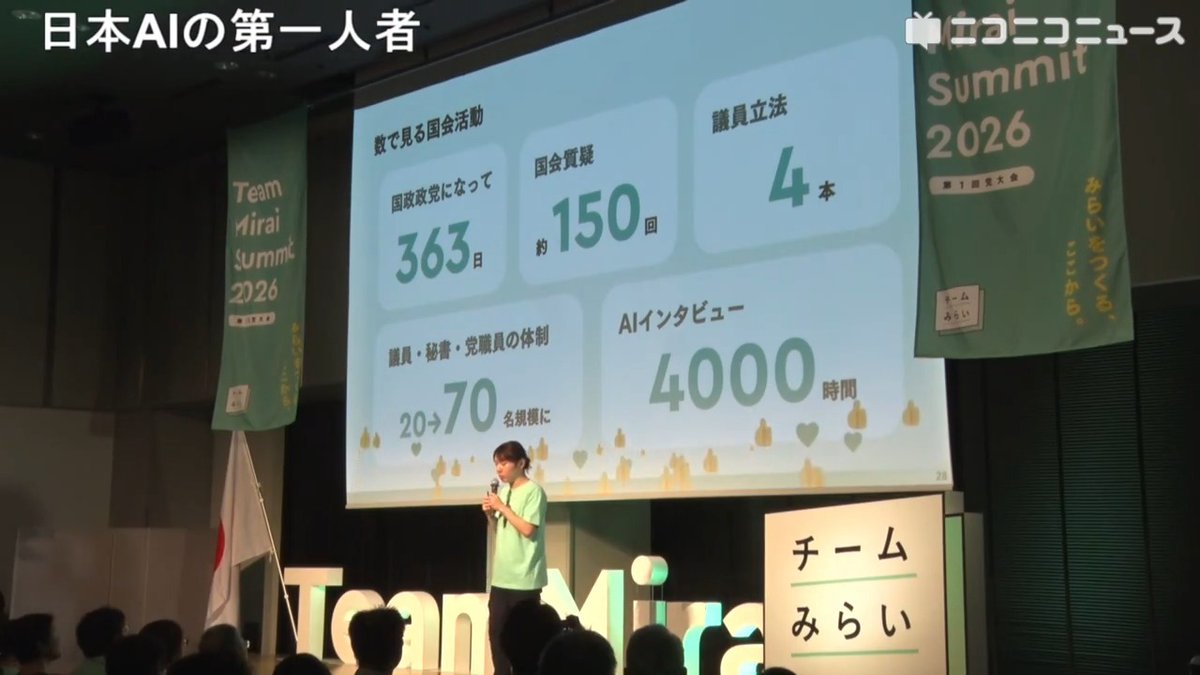 チームみらい初の党大会「設立1年2か月で議員･党職員70名、国会質疑150個、議員立法4本、AIインタビュー4000時間」アプリで議決も 新産業で経済成長、子育て減税、消費減税より社会保険料引き下げ、高額療養費制度守る、プッシュ型支援、政治とカネ終わらせる #チームみらい #チームみらいサミット