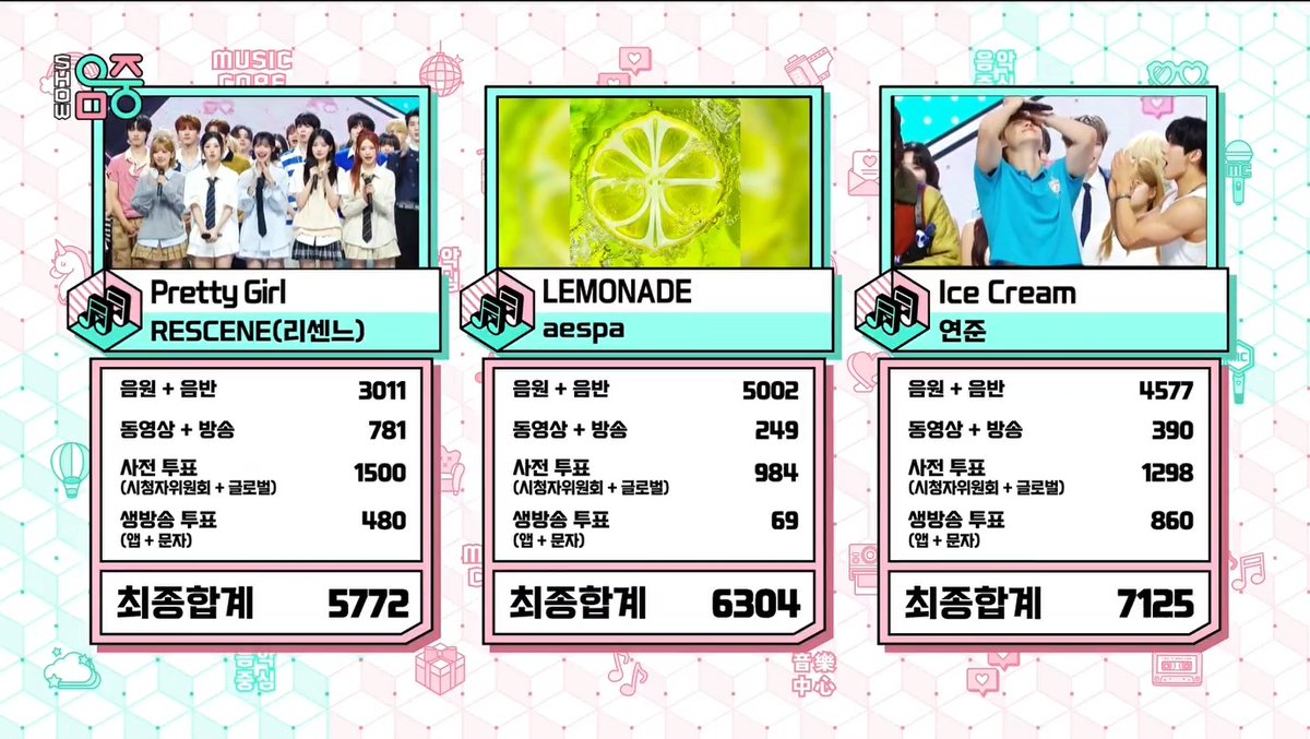🏆 YEONJUN earns his first Music Core win with “Ice Cream” today. Congratulations to YEONJUN and MOA! 🍦🎉 #IceCream2ndWin #YEONJUN3rdWin #YEONJUN #연준 #TXT TOMORROW X TOGETHER (260718)