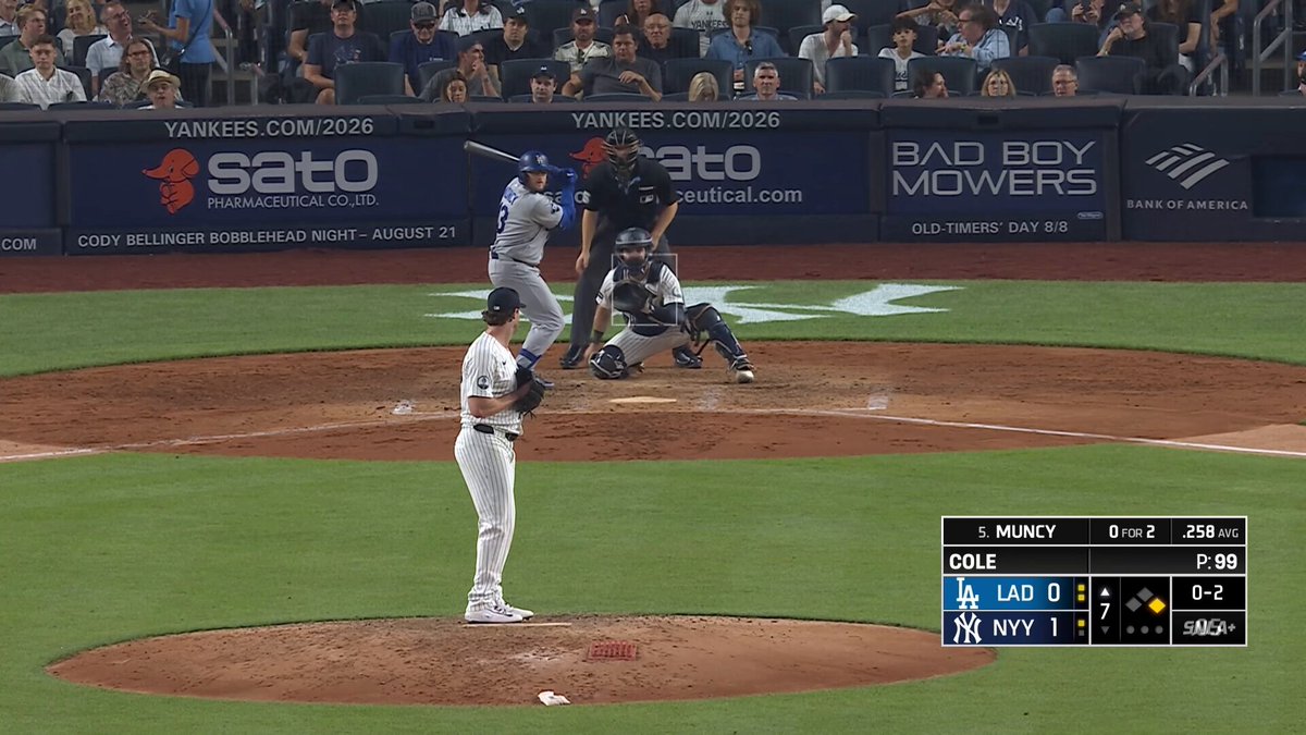 The Yankees had a 1-0 lead in the 7th when umpire Junior Valentine gifted Max Muncy a second life. A few pitches later, Muncy hit a 2 run HR. The Dodgers won 2-1.