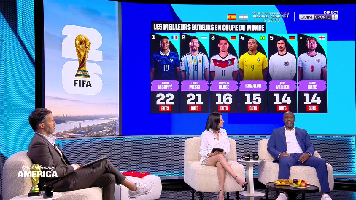 🌄 #GoodMorningAmerica 🏆 Kylian Mbappé est le MVP de la Coupe du Monde de Robert Malm ! #beINFWC2026