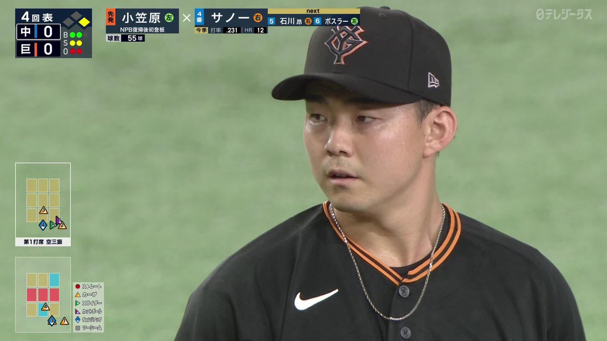 古巣相手に 小笠原慎之介 日本球界復帰後初勝利 <投球成績> 回数:6 球数:87 失点:0 安打:3 四球:0 三振:6 ※映像は4回の奪三振 ⚾️巨人×中日 #ジャイアンツ #だったらDAZN