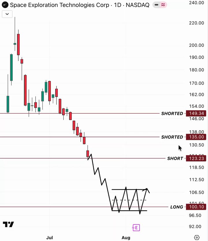 EXPECTATIONS FOR SPCX ARE SIMPLE Short below $123 Long above $100 $150 - already shorted $135 - already shorted The long above $100 is just a short-term trade, gotta see how the chart approaches that level SpaceX stock is going through a major repricing right now It was way overhyped, retail got burned, IPO buyers got burned too That's why shorting right now is the most logical play I told you about this before