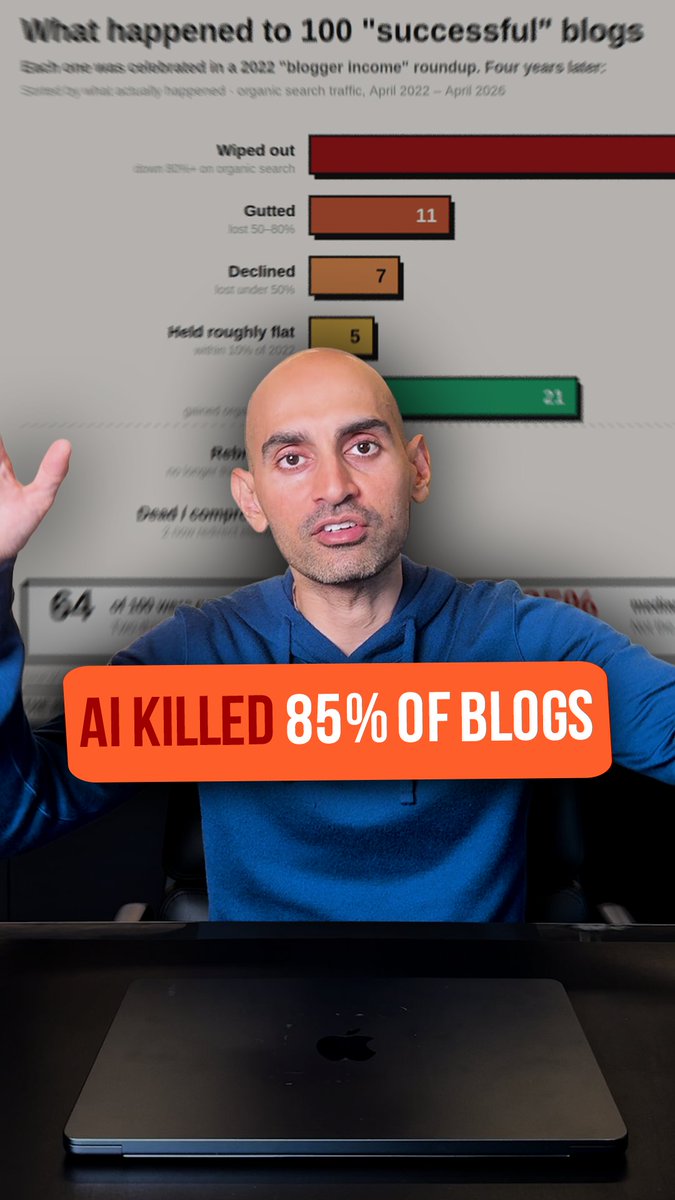 Blogging used to be simple. Write something helpful, rank on Google, and wake up to traffic. That worked for a long time. Then AI got good at summarizing it. A recent study tracked 100 once-successful blogs. The median one lost 85% of its Google traffic. But the split is what matters. The blogs getting destroyed right now are mostly describing things “best budgeting apps,” “how to start a podcast,” “top tools in 2026.” The ones still growing? They’re proving something. They didn’t write another roundup. They built the thing, tested it for real, spent the money, made the mistake, and showed what actually happened. That’s the new filter. Before you create your next piece of content, look at what people are searching for using then you can create content for what people actually want to know about. Then ask yourself one question: Can AI answer this without me? If the answer is yes, you’re writing something a machine can already summarize better and faster than you. If the answer is no, if it requires your experience, your specific results, your data, or your actual outcome that’s where the opportunity is. The future of content isn’t more articles. It’s proof that can’t be faked.