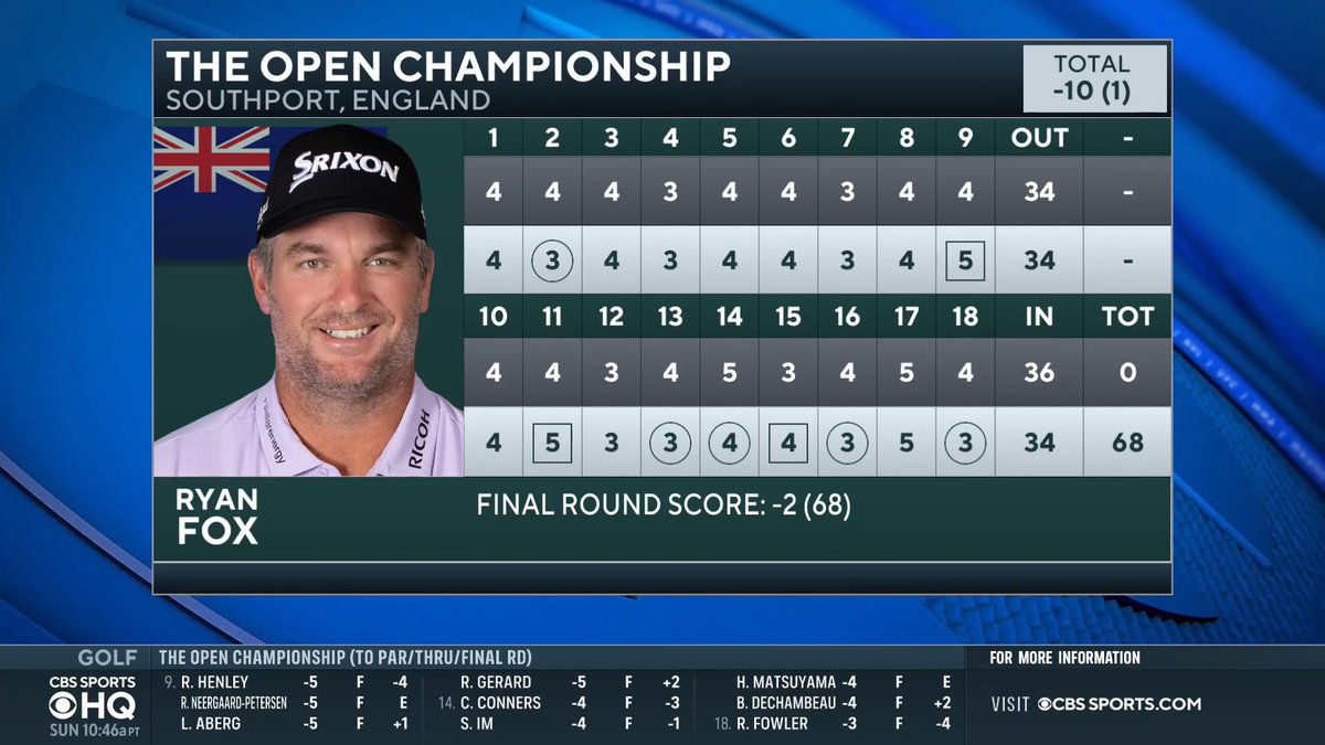 An absolute whirlwind finish on Sunday for Ryan Fox. "I feel like I need a cigarette after that back nine performance" - Patrick McDonald 😂