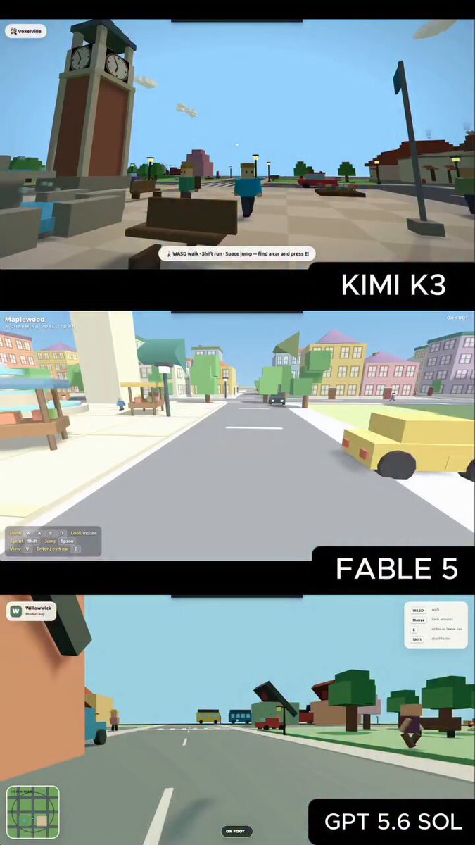 Kimi K3 just 3 shotted a whole walkable voxel town with drivable cars — Voxelville, around $3.24 in API usage. The same token cost would be $10.80 with Fable 5 and $6 with GPT 5.6 Sol. Fable 5 built its own Maplewood, GPT 5.6 Sol built Willowwick, but on price/quality Kimi K3 just cooked both of them. The era of free indie game development is closer than you think!