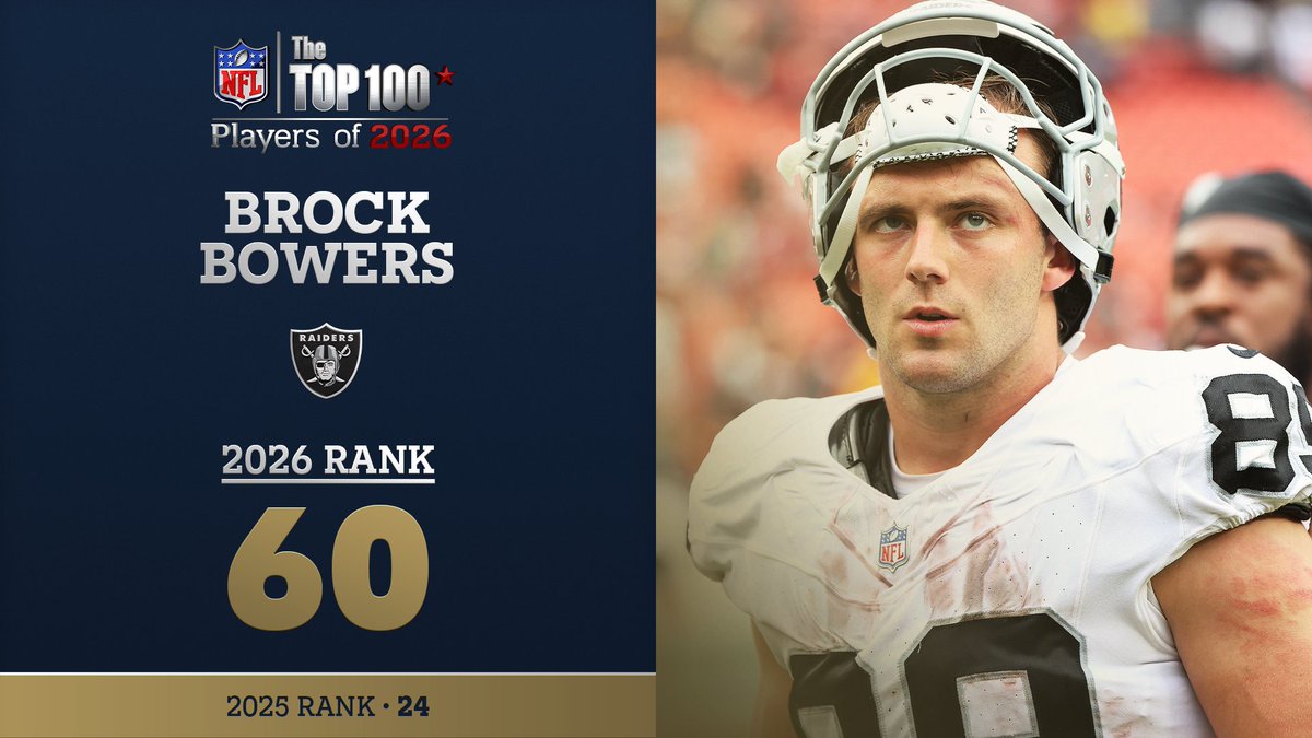 No. 60 on the NFL Top 100 Players of 2026… Las Vegas Raiders TE Brock Bowers! NFL Films