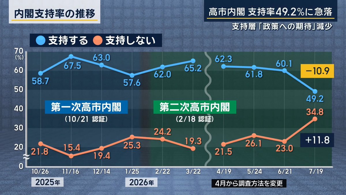 【高市内閣の支持率が急落で“過去最低”に】 | 高市内閣の支持率は、6月の調査から10.9ポイント下落し、49.2%となった 支持しない人は11.8ポイント増え、34.8%に 支持率が5割を切ったのは、政権発足以来、初めてのこと ▼『高市内閣を支持する理由』について ・高市総理の人柄が信頼できるから 21.3% ・支持する政党の内閣だから 7.8% ・政策に期待が持てるから 21.2% ・大臣の顔ぶれがよいから 3.5% ・他の内閣よりよさそうだから 35.9% ・その他 9.2% ・わからない、答えない 1.1% 6月の調査で最も多かった『政策に期待が持てる』という回答が6.6ポイント下がり、今回の調査では『他の内閣よりよさそう』という回答が最も多くなった ▼『皇室典範』の改正も影響か― 高市早苗総理 「養子の子については、皇族の夫婦の間に生まれたものであることから、現行皇室典範の規定に基づき、皇族となる」 “将来の議論を縛るものではない”としつつ、実質的には男系男子による皇位継承にこだわった改正がなされた 世論調査では、養子の子孫による皇位の継承について、依然として賛否が分かれている また、女性天皇や女系天皇について議論を行う必要があると考える人は7割にのぼっている ▼一方で『食料品の消費減税』については… 国民民主党 玉木雄一郎代表 「いろんな政策、とりわけ物価高騰対策がもっと迅速に、スピーディーに進むと期待した国民、特に若い人が多かったと思う」 「そこが期待通りではないなと思う人が増えている結果なのかな」