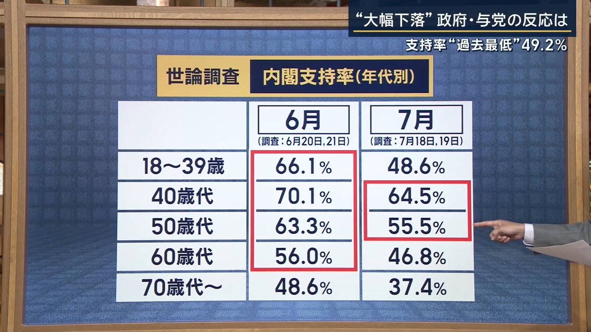 【高市内閣支持率“大幅下落”】物価高対策の停滞に不満? | 7月世論調査で高市内閣の支持率が49.2%(前月比−10.9ポイント) ▼支持率10ポイント以上減に政府・与党は 政治部 千々岩森生官邸キャップ 「自民党の中からは『衝撃だ』という声も聞こえてくる。総理官邸では幹部含めて下落の原因、数字の分析を休日返上であたっている」 「これまでのほとんど(支持率)が下がってこなかった、6割を切ること自体がほとんどなかった政権が10ポイント以上下げた。過去の政権をみても、2桁を一気に下げるというのはなかなかなかったこと」 「自民党議員はこの3連休で地元に戻っている。夏祭りなど有権者と触れ合う中で、これまでの安定飛行から少しフェーズが変わってきたという心証を、取材しているとみんな持たれているようだ」 ▼支持率をデータで見ると… ・6月世論調査の内閣支持率(調査6月20日、21日) 18~39歳:66.1% 40歳代:70.1% 50歳代:63.3% 60歳代:56.0% 70歳代~:48.6% 70歳代以外の世代で高市内閣を『支持する人』が50%以上いた ・7月世論調査の内閣支持率(調査7月18日、19日) 18~39歳:48.6% 40歳代:64.5% 50歳代:55.5% 60歳代:46.8% 70歳代~:37.4% 7月の調査では全年代で支持する人の割合が減少 →『支持する人』が50%を超える年代は40代・50代のみ ▼支持理由にも変化 支持する理由のトップ ・政策に期待が持てる(6月1位→7月3位) ・人柄が信頼できる(2位変わらず) ・他の内閣よりも良さそう(6月3位→7月1位) 政治部 千々岩森生官邸キャップ (Q.支持の理由が消極的なものに変化。どう支持率に影響した) 「下落の原因、自民党内で一番聞こえてくるのは“皇室典範”。世論が割れる中で進めていた。ここに嫌気がさしたのだろうと」 「もうひとつが、『政策に期待がもてる』という項目。高市政権は10月に発足してから、2位と離してずっと『政策に期待がもてる』がトップだった。中身は何かというと高市総理自身が言っていた『物価高対策が最優先』という経済の部分。それを後半国会、国旗損壊罪や皇室典範など日々の暮らし、経済ではないところに注力していったのではないかというところが、『高市総理そういう人だったの?』と嫌気をさされ2番目なのではないかと自民党内では言われている」 「石破政権も発足以来、『人柄が信頼される』がトップだった。それが10万円の商品券の問題などもあり支持率が下がり、『他の内閣よりいい』という消極が上にきた」 「政権はカラーを失うと漂流しかねない。高市総理も“政策”というカラーが失われてしまうとすると、政権に与える影響が出てくると思う」 ▼今後の高市政権の運営に影響は? 「支持率49.2%はまだ高い。とはいえ、夏場・秋にかけて維持、もしくは反転していくのであれば安定していく。下げトレンドが止まらなければ危ないが、政府内で聞こえてくるのは、『政策に期待』の部分。特に選挙で掲げた“消費税引き下げ”」 「選挙から5カ月がたち、とりまとめもできていないが、これを来年4月1日に向けて実行していく、ここで信頼を取り戻したいという声が出てきている」