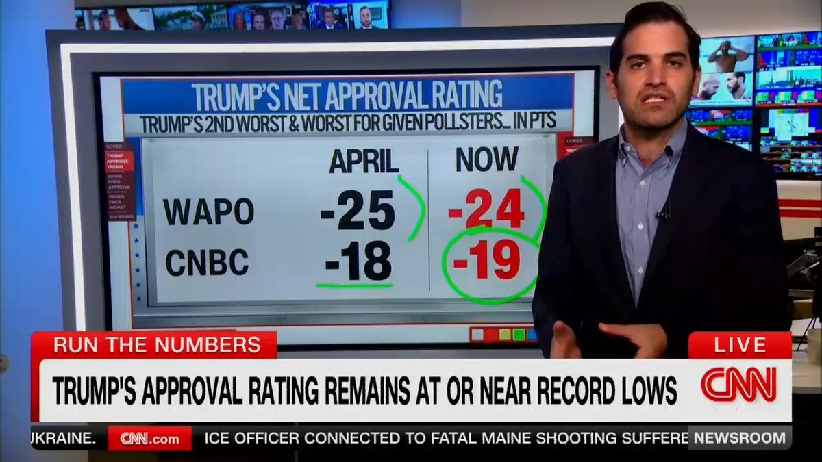 Harry Enten: Trump is in the worst position of any 21st-century president in a second term. 45 points underwater—that is worse than Nixon just before he was forced to leave office because of Watergate and Bush in the middle of the Iraq War.