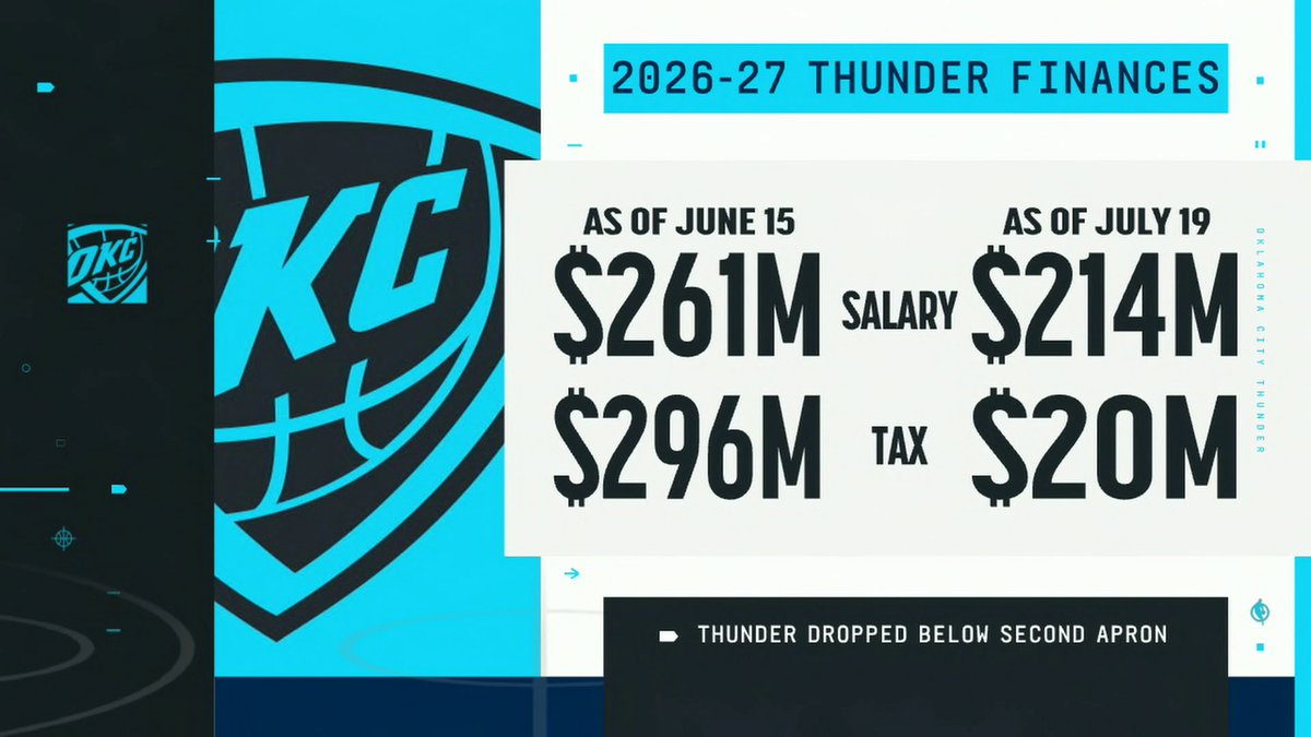 "I think in the long run it could probably benefit Oklahoma City just based on how they're allocating their finances." Bobby Marks breaks down why the Thunder traded Lu Dort ✍️