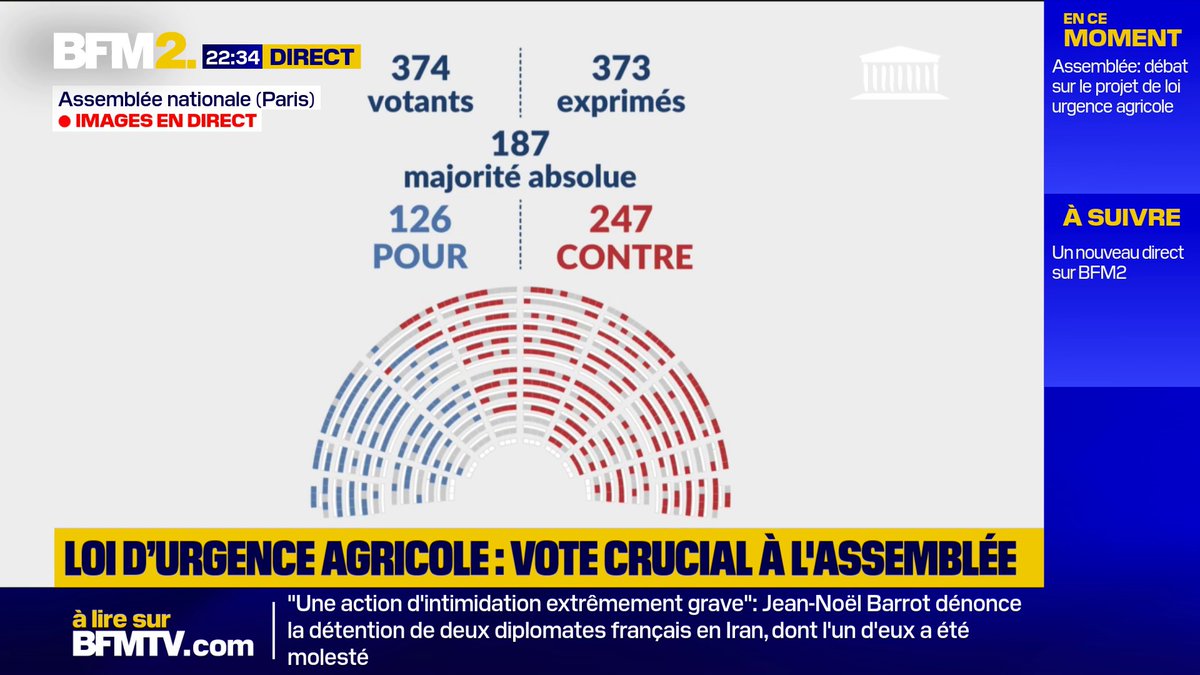 Loi d'urgence agricole: la motion de rejet préalable déposée par La France Insoumise - Nouveau Front Populaire n'est pas adoptée par l'Assemblée nationale avec 126 voix pour et 247 contre (majorité absolue: 187). Des députés décident de quitter l'hémicycle #BFM2
