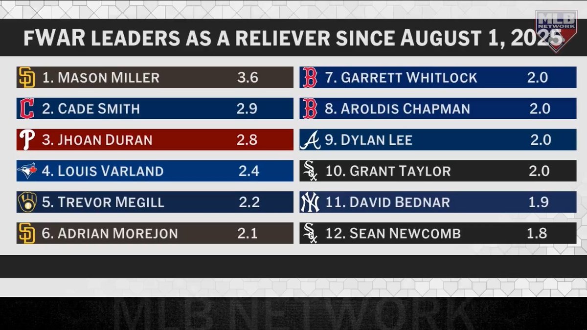 Some of the most valuable relievers in baseball over the last year were traded ahead of last year's Trade Deadline 🧐 Joel Sherman dives in on the value of acquiring relief pitchers and lessons we can learn from how last year's deadline played out.