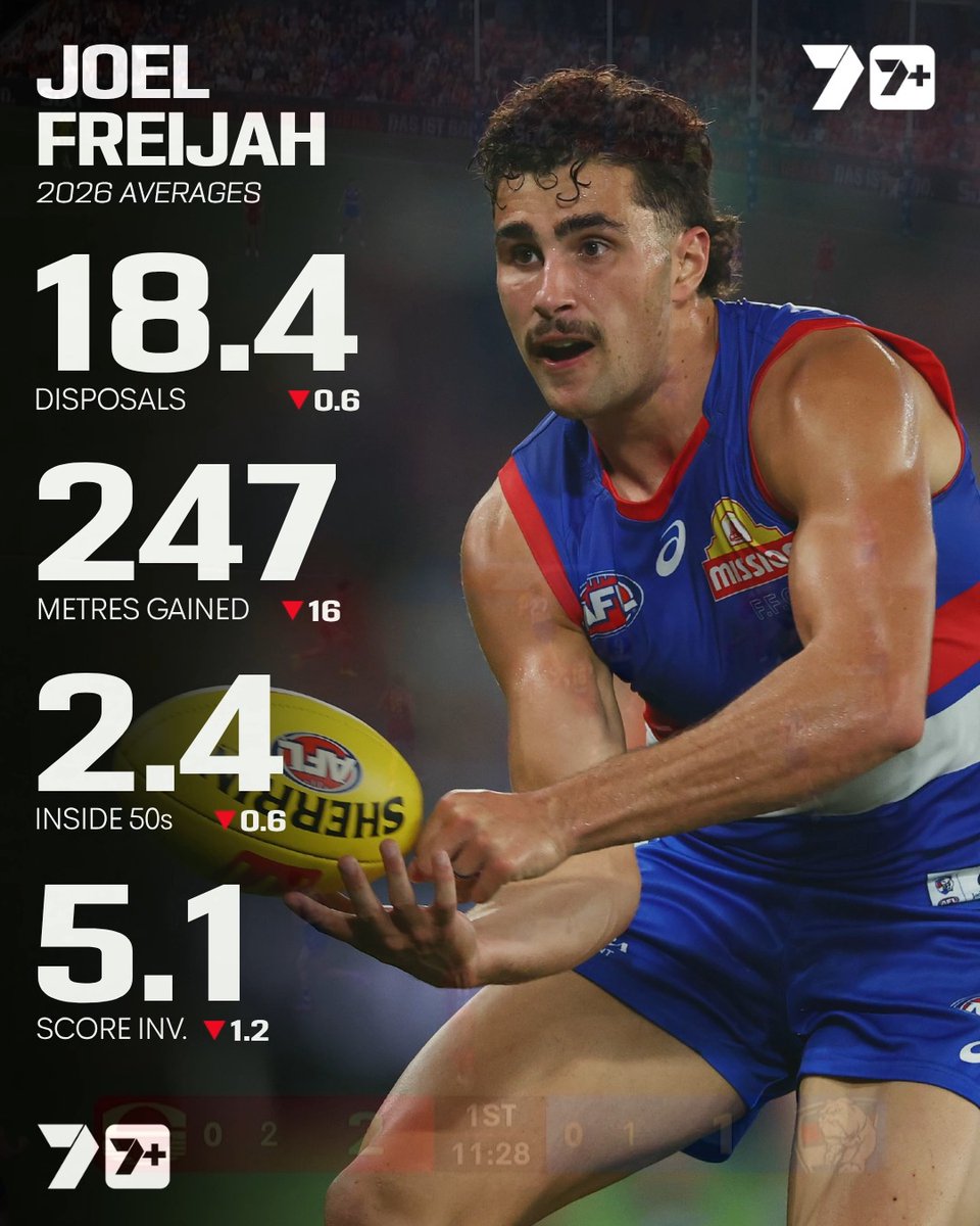 "If you’re gonna give Flanders $900K, Freijah’s worth all of that." Another year, another out-of-favour Bulldog waiting for a rival club to pounce ❓