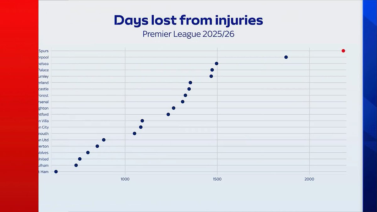 "It's going to have a big impact" 🗣️ Jay Bothroyd discusses the potential impact the World Cup could have on injuries and fitness in the Premier League next season 🤕