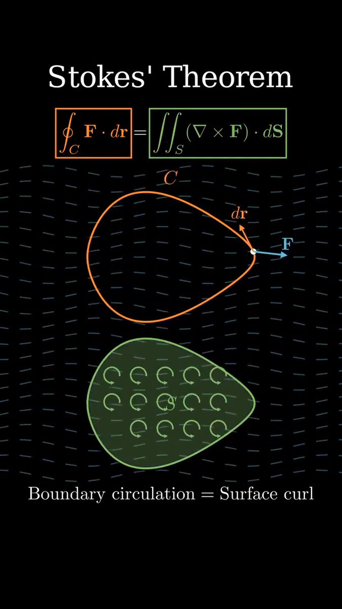 The most beautiful formula in calculus! Master one of vector calculus's most profound concepts with this stunning visualization of Stokes' Theorem. This video provides a clear, intuitive animation showing the equality between the line integral of a vector field over a closed loop (boundary circulation) and the surface integral of the curl over the enclosed surface (surface curl). Watch how the circulation around curve C perfectly balances the sum of the infinitesimal rotations within surface S. #calculus #math #stokestheorem #manim #mathematics