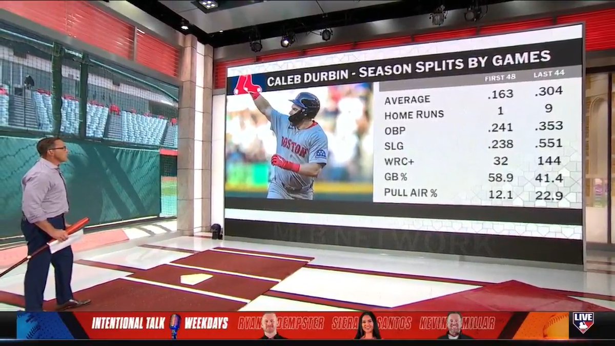 Caleb Durbin's first 48 games compared to his last 44: AVG: .163 ➡️ .304 OBP: .241➡️ .353 SLG: .238 ➡️ .551 wRC+: 32 ➡️ 144 Red Sox | #MLBCentral