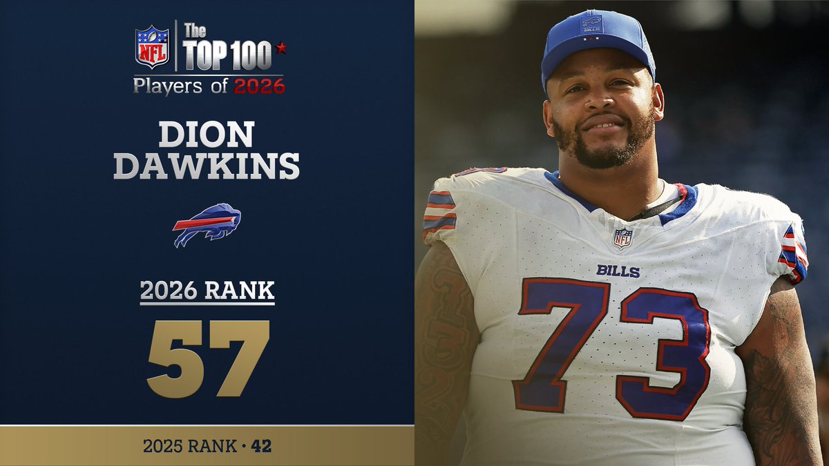 No. 57 on the NFL Top 100 Players of 2026… Buffalo Bills OT Dion Dawkins! NFL Films