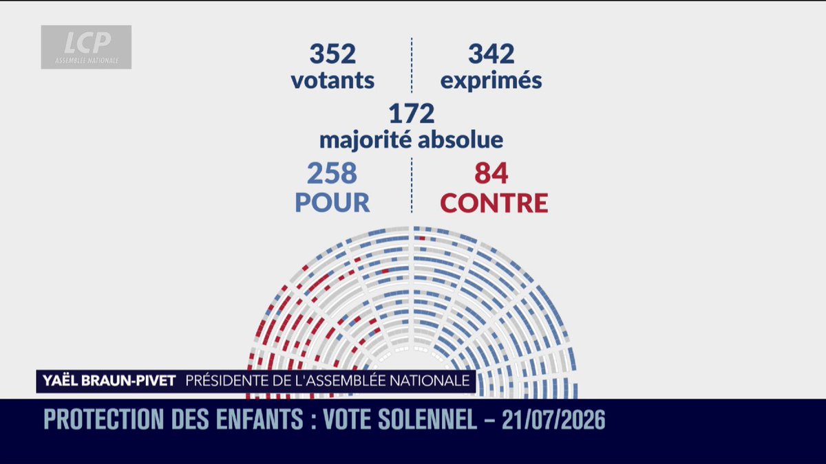 🚨🇫🇷🗳️ ALERTE INFO | Les députés ont ADOPTÉ, lors d'un nouveau vote, la réclusion criminelle à PERPÉTUITÉ pour les auteurs de viols en série sur des mineurs de moins de 15 ans, malgré l'opposition d'une partie de la gauche.