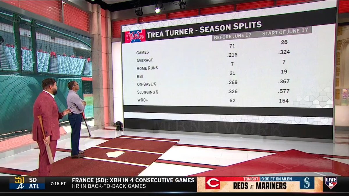 Trea Turner has been one of the hottest hitters in baseball since June 17th, launching his 200th career home run in last night's Philadelphia Phillies win! 🚀 Yonder Alonso and DeRo break down the star shortstop and his swing evolution over the years.