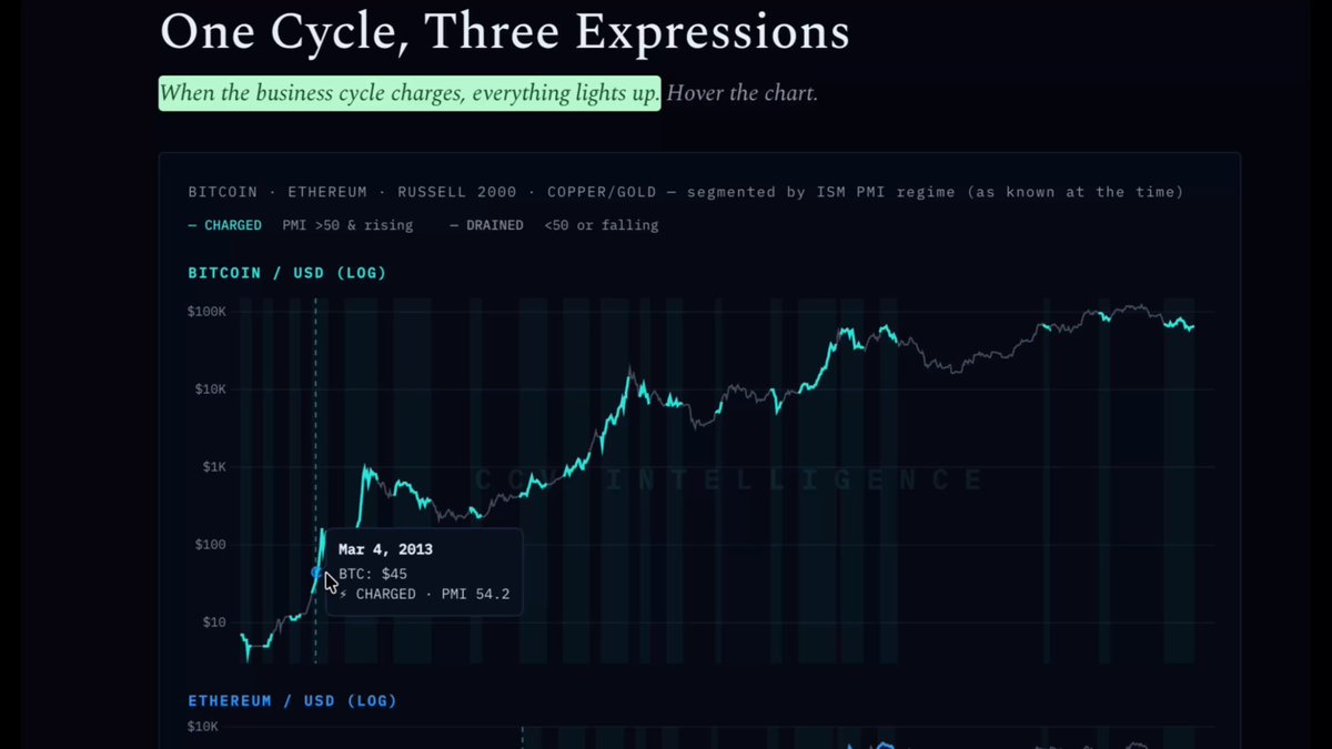 CRYPTO IS GOING TO EXPLODE WITH THE BUSINESS CYCLE! The BUSINESS CYCLE. Not the 4 year cycle. The business cycle mechanism is not as simple to understand as the 4 year cycle, however it's the one that drives crypto cycles. PMI crosses into expansion and manufacturers start ordering. That's why copper bottoms against gold and has been the leading indicator of every crypto bull market. Real orders hitting the copper side while investors rotate out of the fear trade (gold). Risk-on flips on. That's the exact juncture where small caps break out. Russell 2000 isn't leading by accident...it's the first stop on the risk curve. Crypto is the last stop. Same capital, same rotation... it just takes longer to get there. This has been the longest stretch without expansion, but this is what is happening right now.