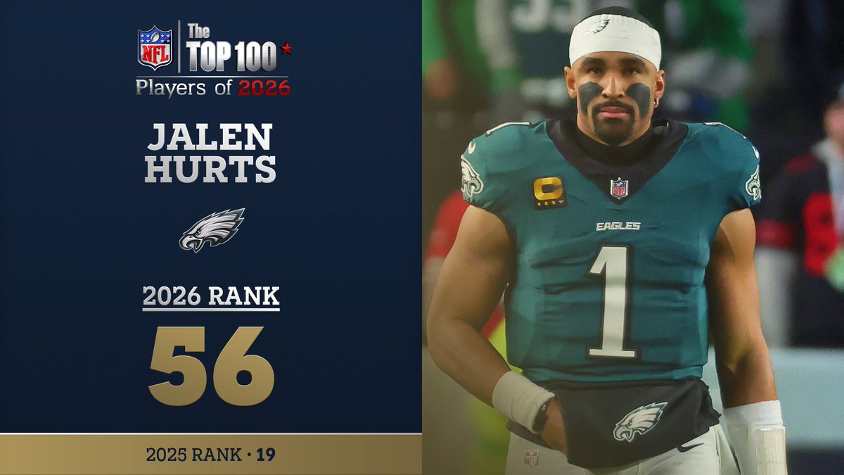 No. 56 on the NFL Top 100 Players of 2026… Philadelphia Eagles QB Jalen Hurts! NFL Films