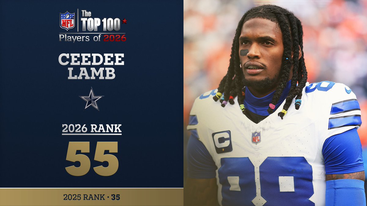 No. 55 on the NFL Top 100 Players of 2026… Dallas Cowboys WR CeeDee Lamb! NFL Films