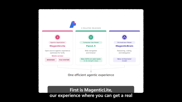 MagenticLite's models are now fully open source. MagenticBrain and Fara 1.5, previously available on Microsoft Foundry, are live on Hugging Face with open weights. The app, the harness, and every model in the stack are now open.
