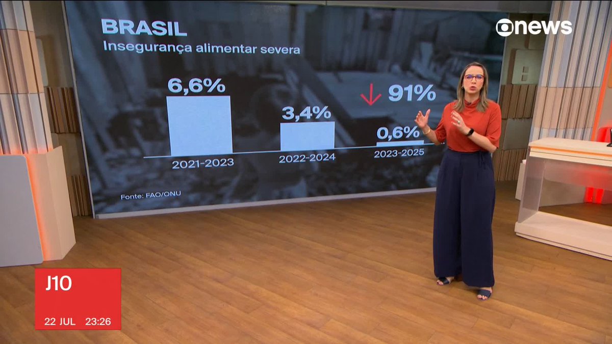 Brasil registra o menor índice de fome da história, segundo a ONU. ➡ Assista à #GloboNews ao vivo: #J10