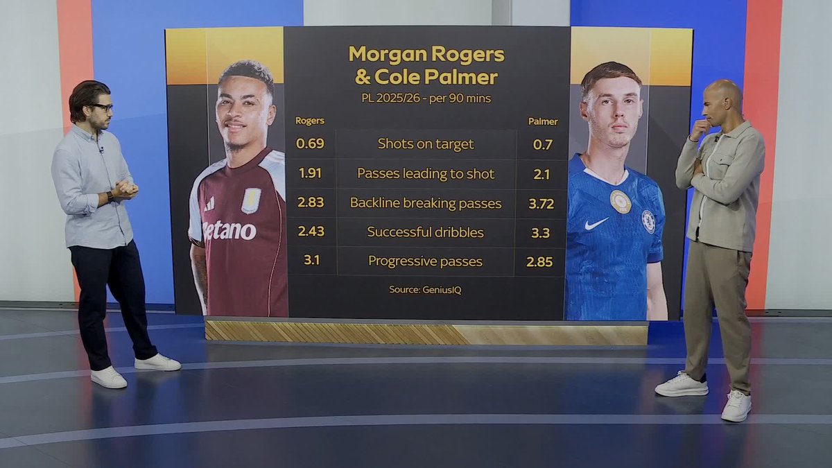 "He's in the top 5% of attacking midfielders" How could Cole Palmer and Morgan Rogers work together in the Chelsea squad this season? 🤔