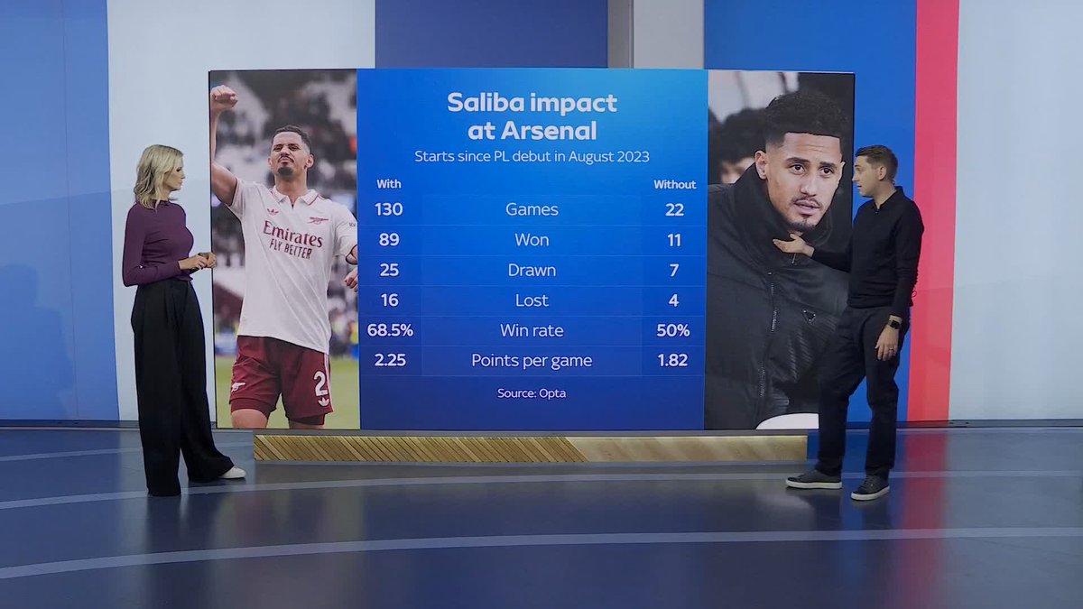 William Saliba is a crucial part of the Arsenal squad, so how will they look to strengthen their defences as he is confirmed to miss 'extended period'?