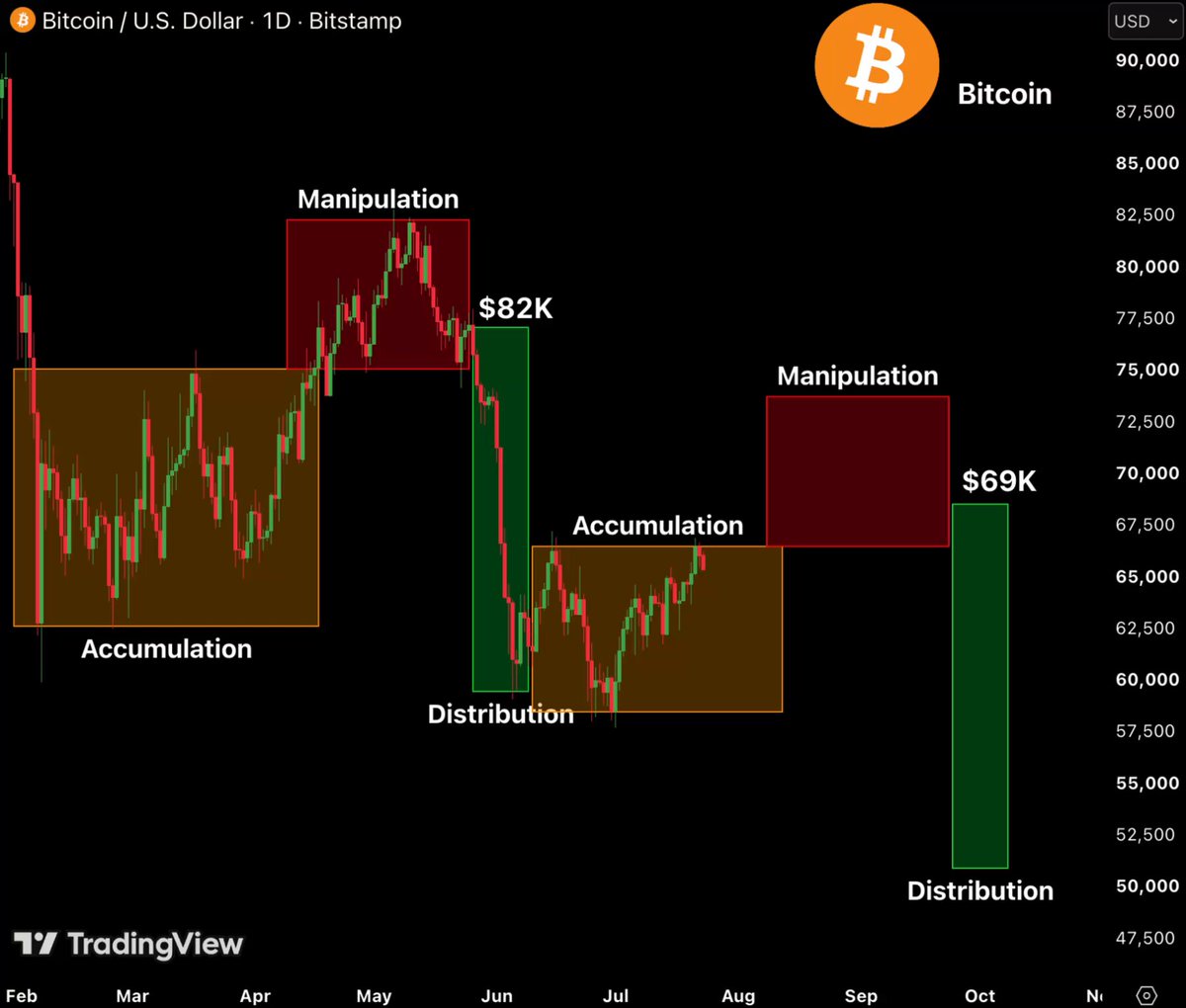 SAME TRAP DIFFERENT RANGE DON'T GET CAUGHT Accumulation, manipulation, distribution the market runs this playbook every single cycle Accumulation: complete Bull trap: $67K-$69K, pushing into it right now at $66K Distribution flush: target $54K Same three-act structure that dragged price from $82K down to $60K last round different levels, identical mechanics Every green candle into this zone is exit liquidity, not a breakout One way this gets invalidated a daily close that holds above $70K. Until that prints, the trap is still live Distribution is still ahead Turn notifications on - I'll flag it before it triggers
