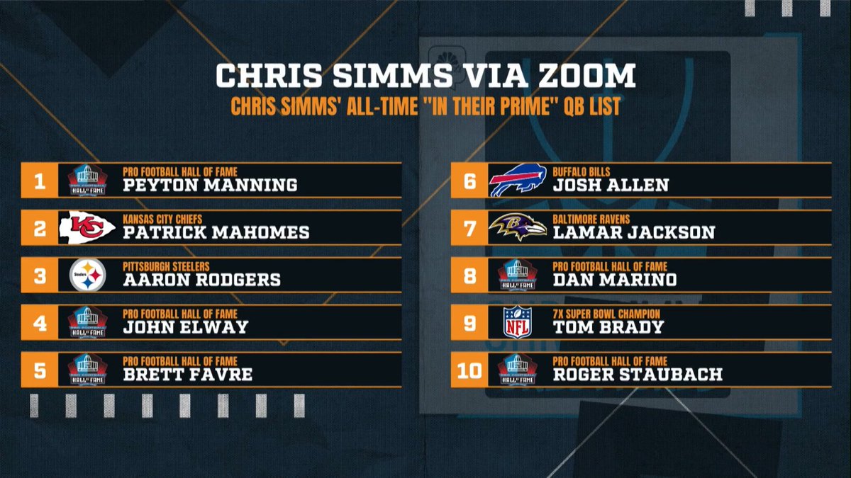 "There's certain guys where I'd go, 'Yeah this guy's career was better, but in their prime – in a 6, 7, 8 year window – I'd take this other guy over him.'" – Chris Simms on placing Tom Brady 9th overall in his "in their prime" NFL QB ranking