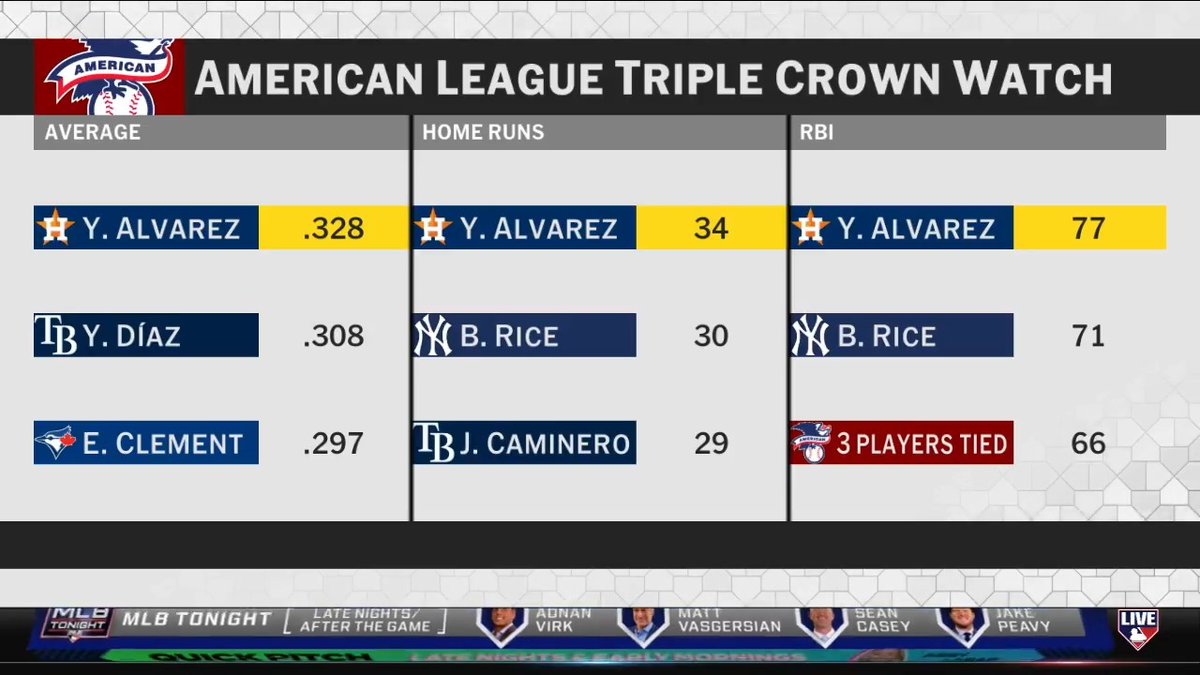 If the season ended today, Yordan Alvarez would win the American League Triple Crown 👑👑👑 Adnan Virk, Yonder Alonso and Tom Verducci dive in on the historic season from the Houston Astros slugger and discuss the importance of lineup protection.